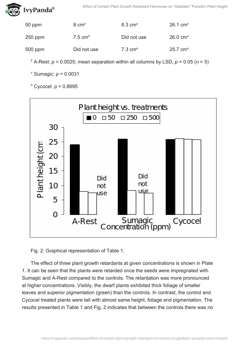 Effect of Certain Plant Growth Retardant Hormones on “Gladiator” Pumpkin Plant Height. Page 5
