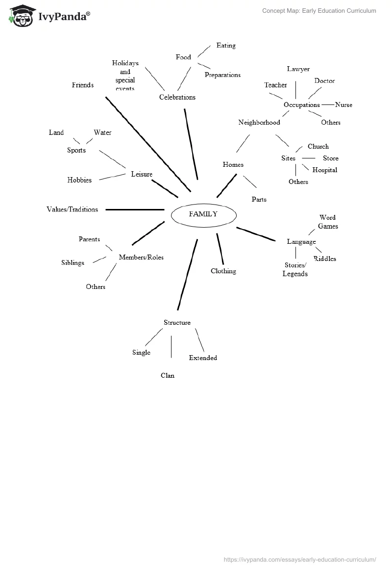 Concept Map: Early Education Curriculum. Page 2