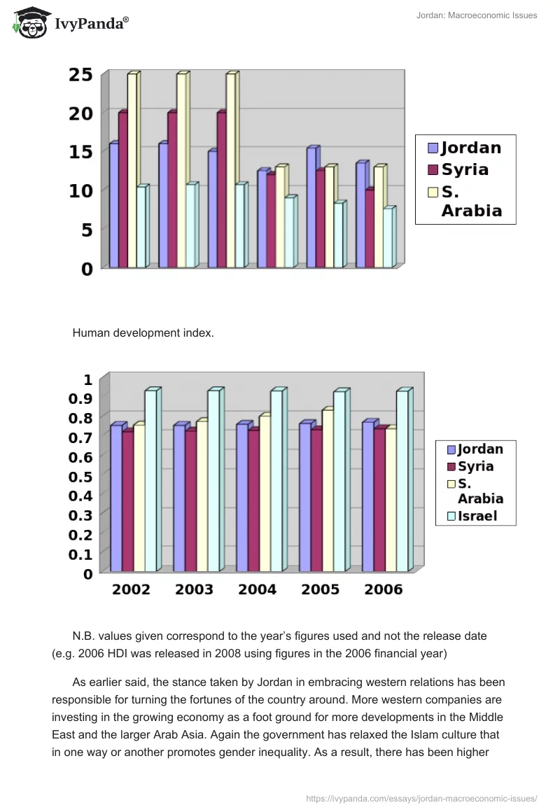 Jordan: Macroeconomic Issues. Page 3