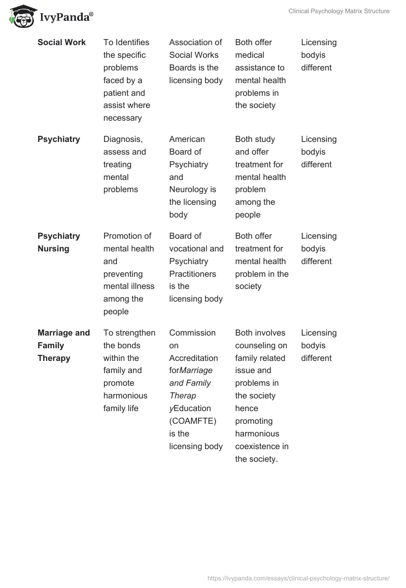 Clinical Psychology Matrix Structure. Page 2
