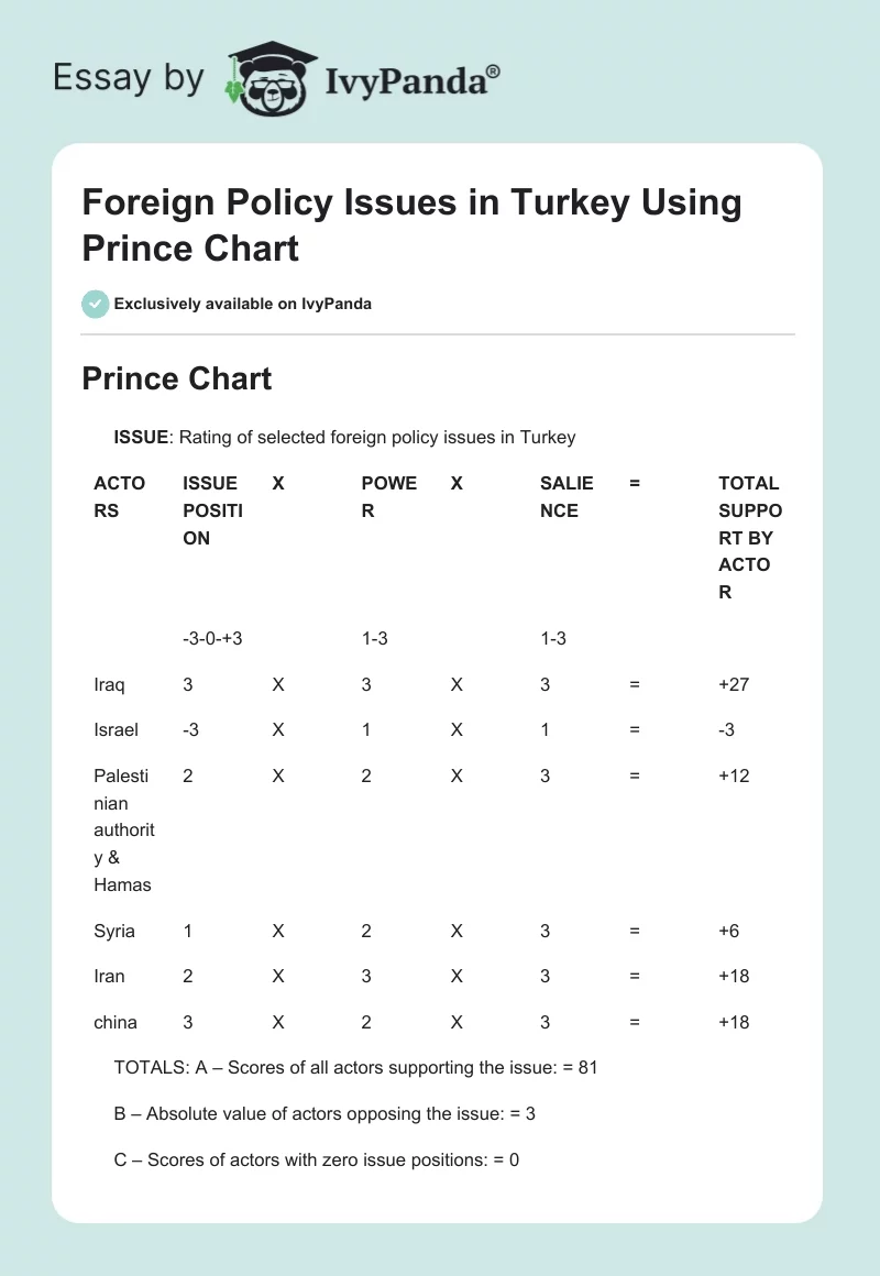 Foreign Policy Issues in Turkey Using Prince Chart. Page 1