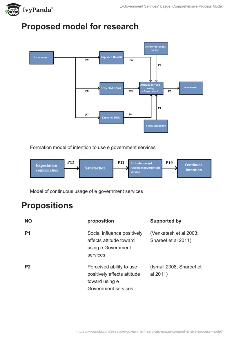 E-Government Services’ Usage: Comprehensive Process Model. Page 2