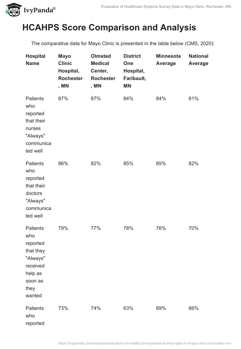 Evaluation of Healthcare Systems Survey Data in Mayo Clinic, Rochester, MN. Page 2
