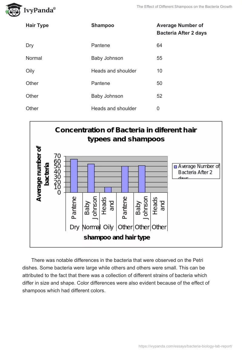The Effect of Different Shampoos on the Bacteria Growth. Page 5