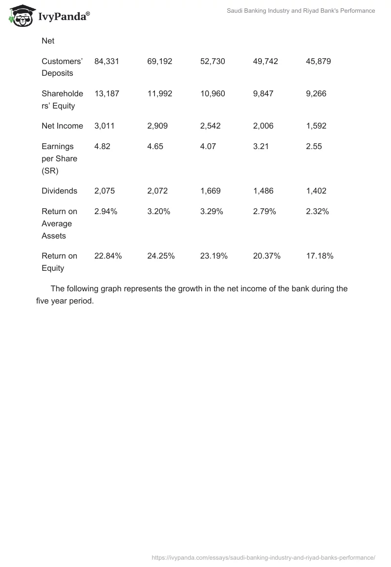 Saudi Banking Industry and Riyad Bank's Performance. Page 4