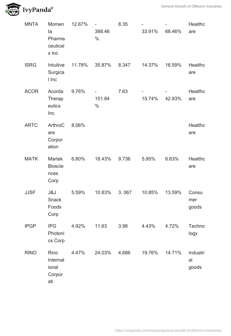 General Growth of Different Industries. Page 4