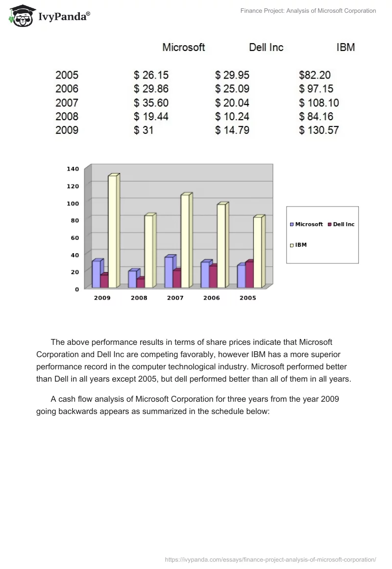 Finance Project: Analysis of Microsoft Corporation. Page 4