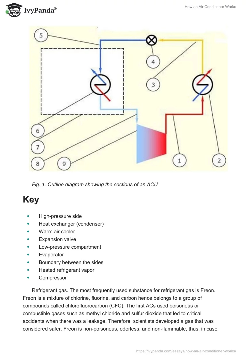 How an Air Conditioner Works. Page 2