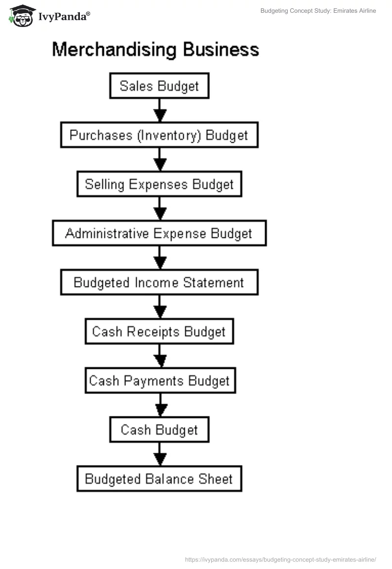 Budgeting Concept Study: Emirates Airline. Page 4