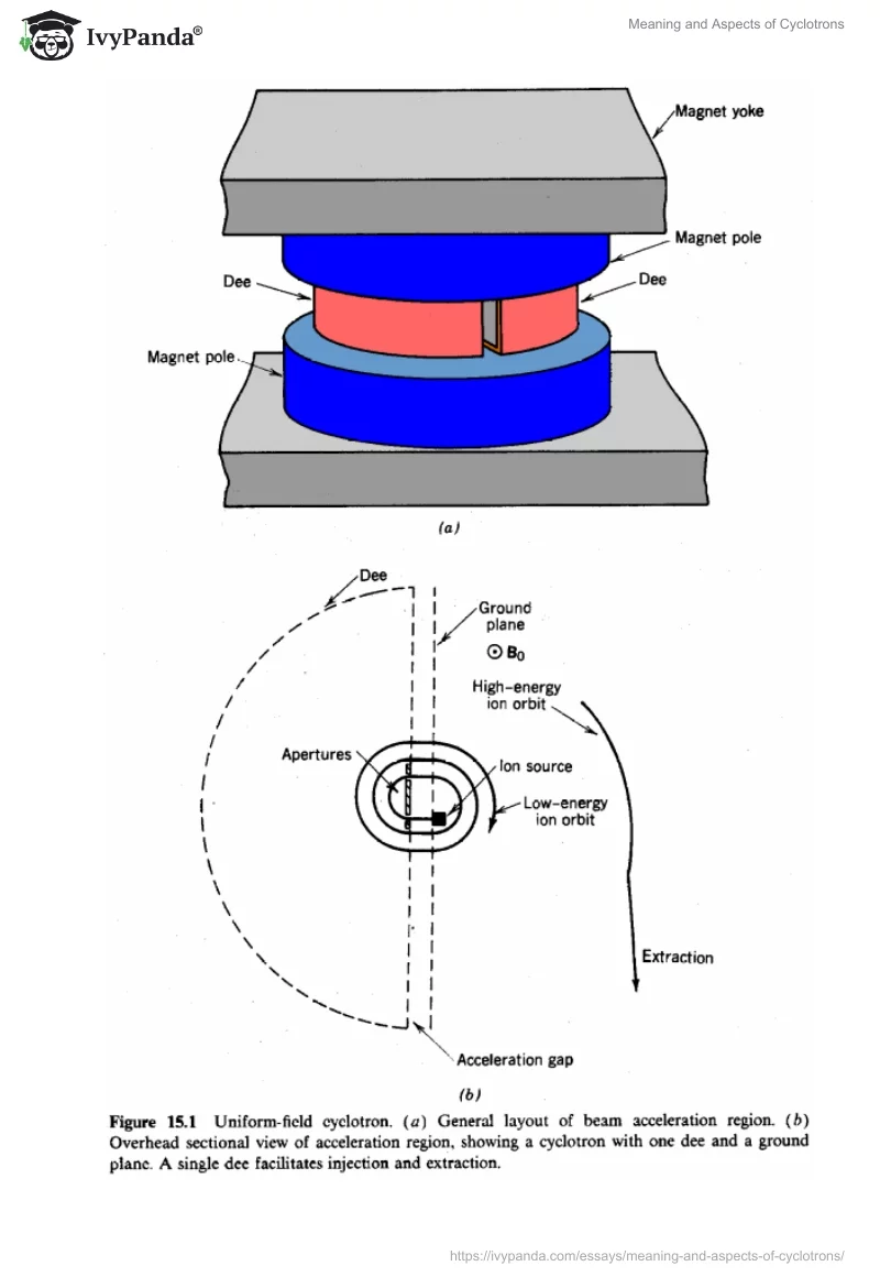 Meaning and Aspects of Cyclotrons. Page 5
