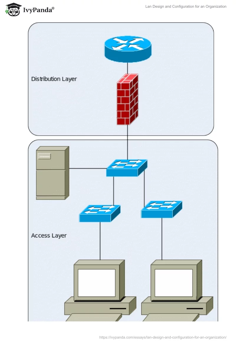 Lan Design and Configuration for an Organization. Page 5
