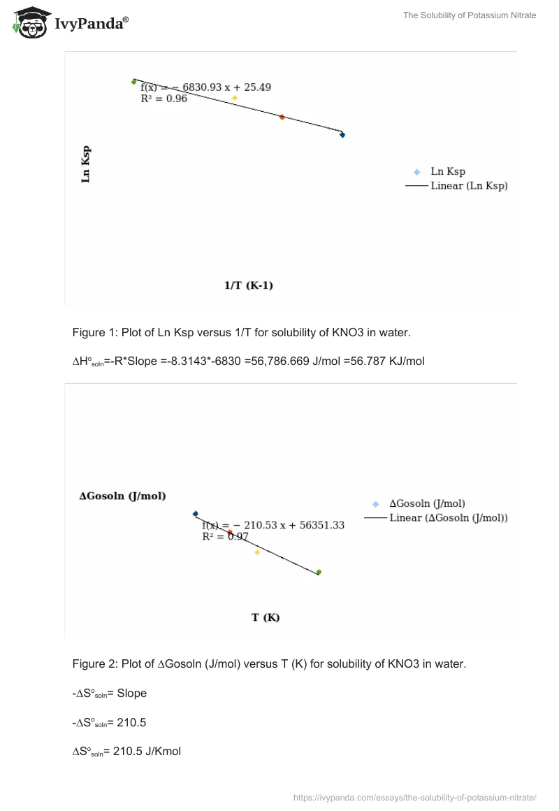 The Solubility of Potassium Nitrate. Page 4