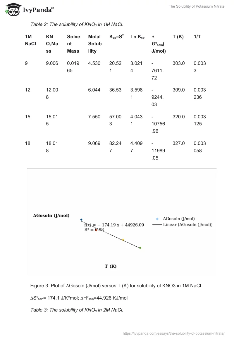 The Solubility of Potassium Nitrate. Page 5