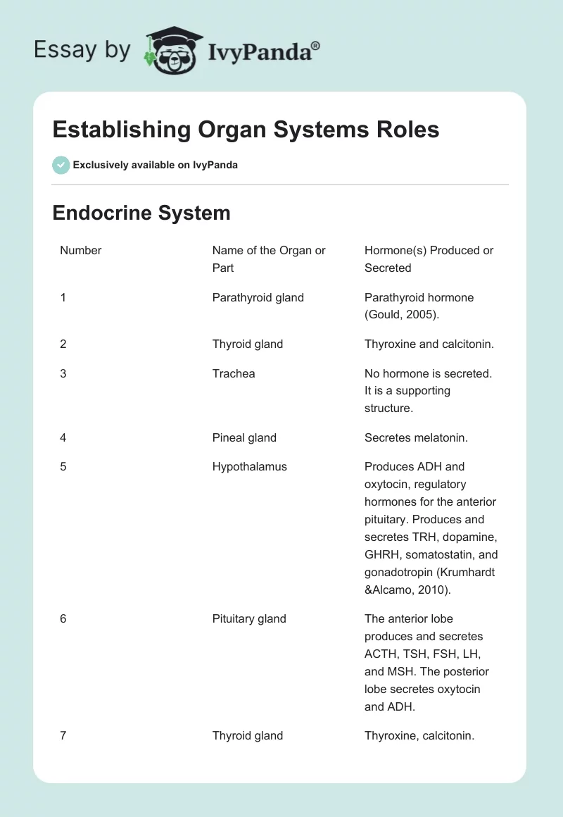 Establishing Organ Systems Roles. Page 1