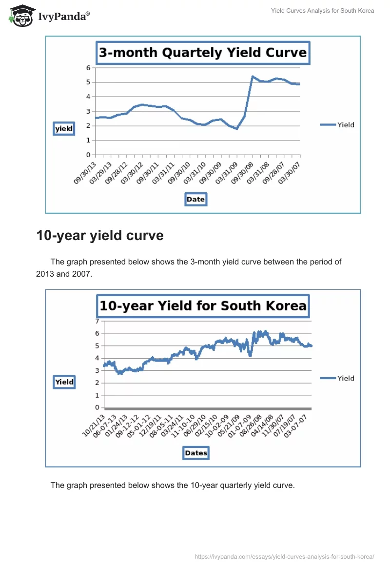 Yield Curves Analysis for South Korea. Page 2
