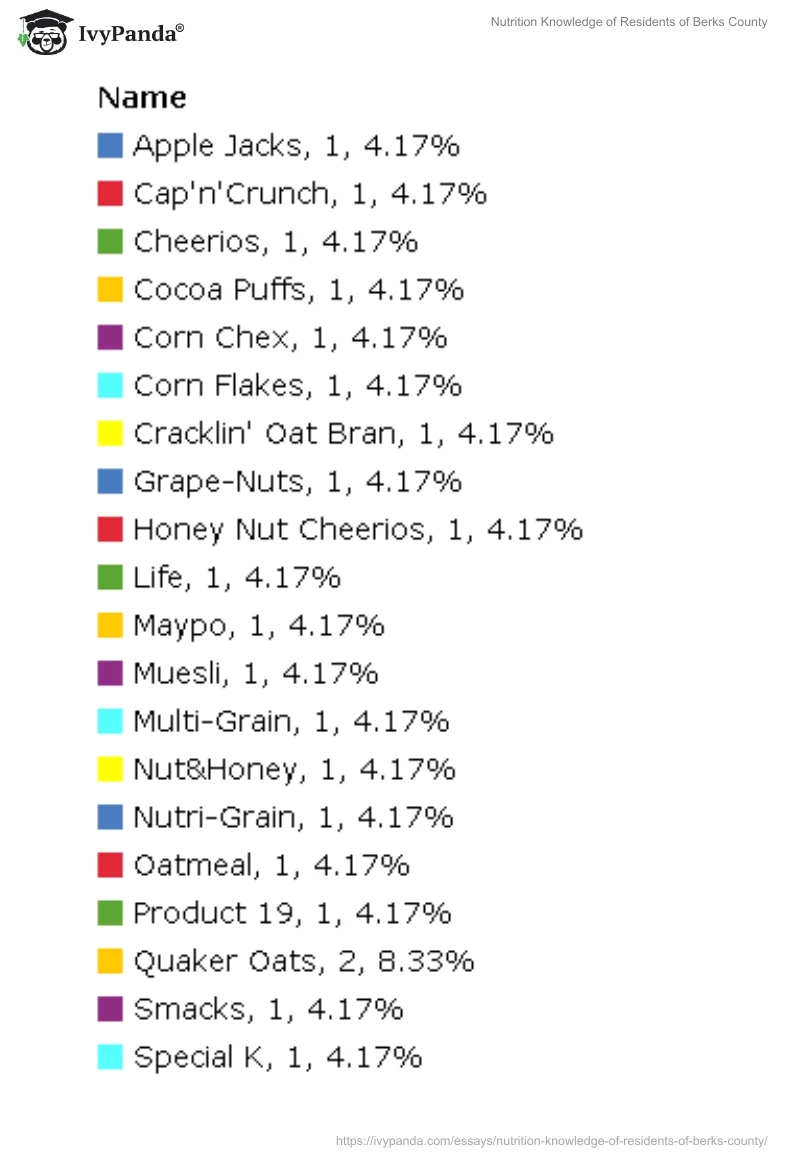 Nutrition Knowledge of Residents of Berks County. Page 5