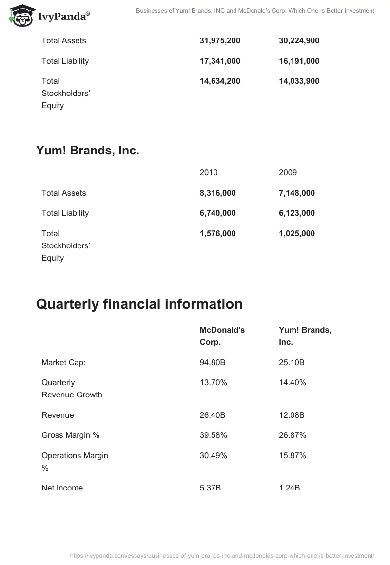 Businesses of Yum! Brands, INC and McDonald’s Corp: Which One Is Better Investment. Page 3