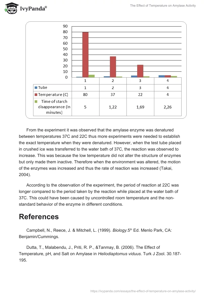 The Effect of Temperature on Amylase Activity. Page 5