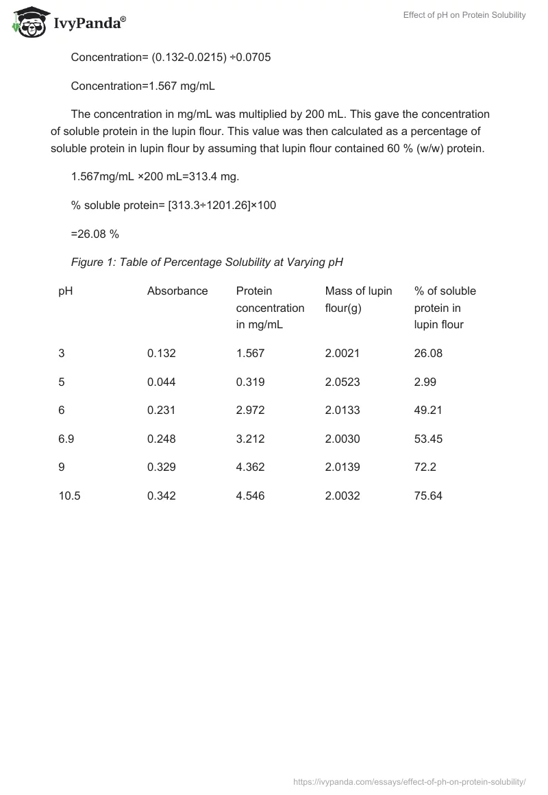 Effect of pH on Protein Solubility. Page 2