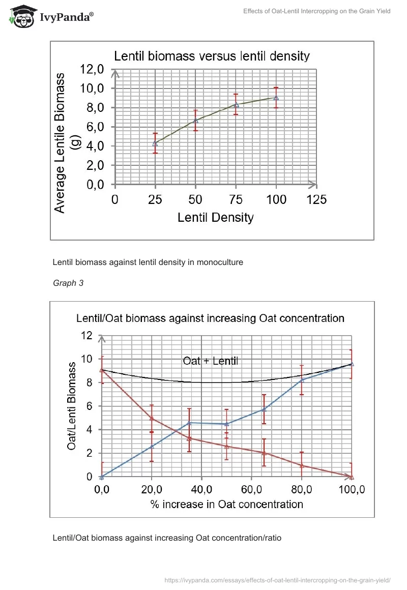 Effects of Oat-Lentil Intercropping on the Grain Yield. Page 4