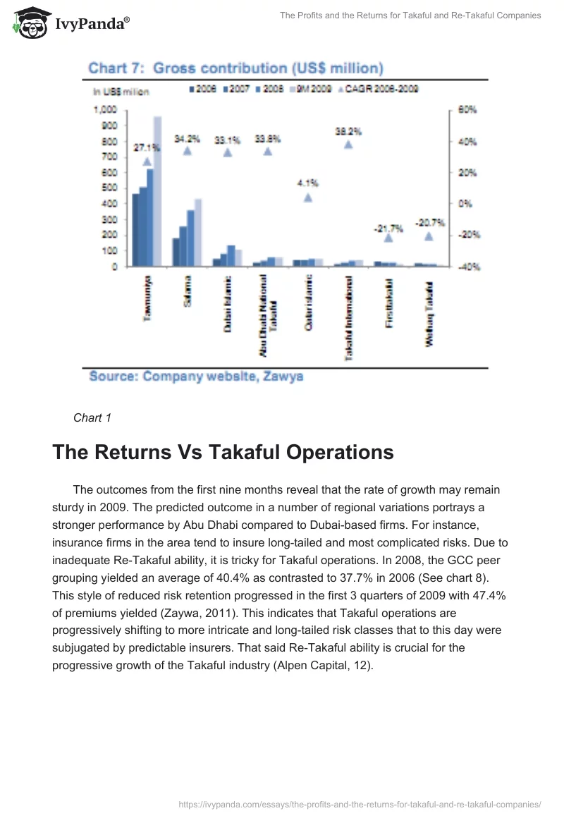 The Profits and the Returns for Takaful and Re-Takaful Companies. Page 4