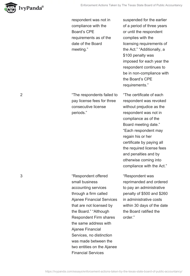 Enforcement Actions Taken by The Texas State Board of Public Accountancy. Page 2