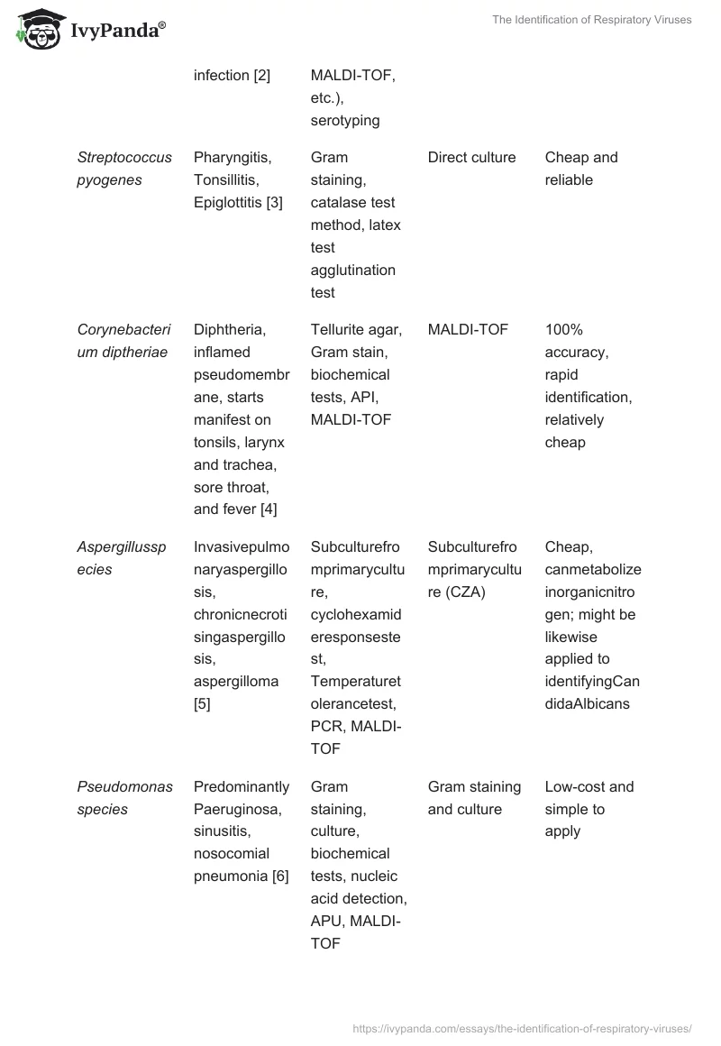 The Identification of Respiratory Viruses. Page 2