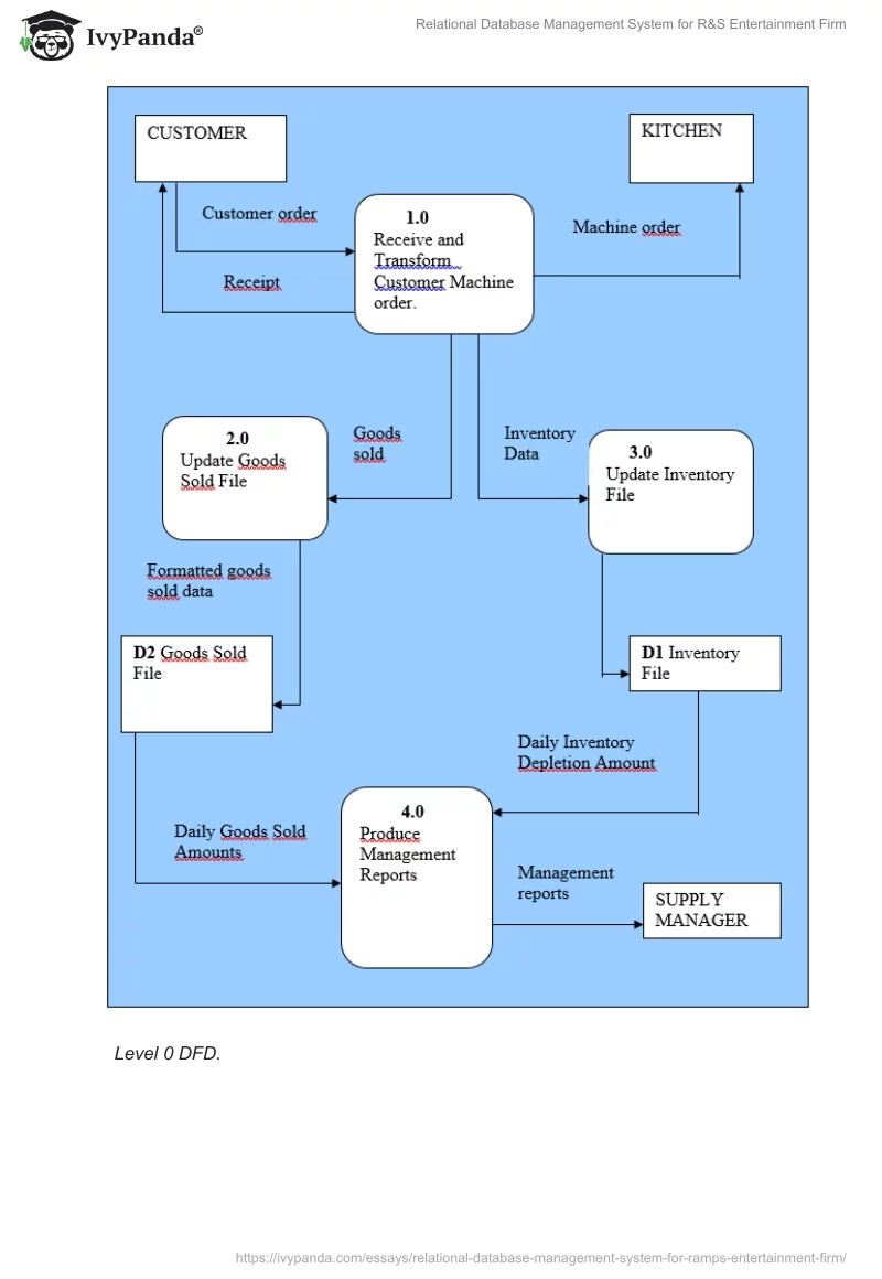 Relational Database Management System for R&S Entertainment Firm. Page 5
