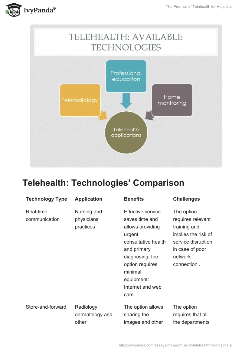 The Promise of Telehealth for Hospitals. Page 4