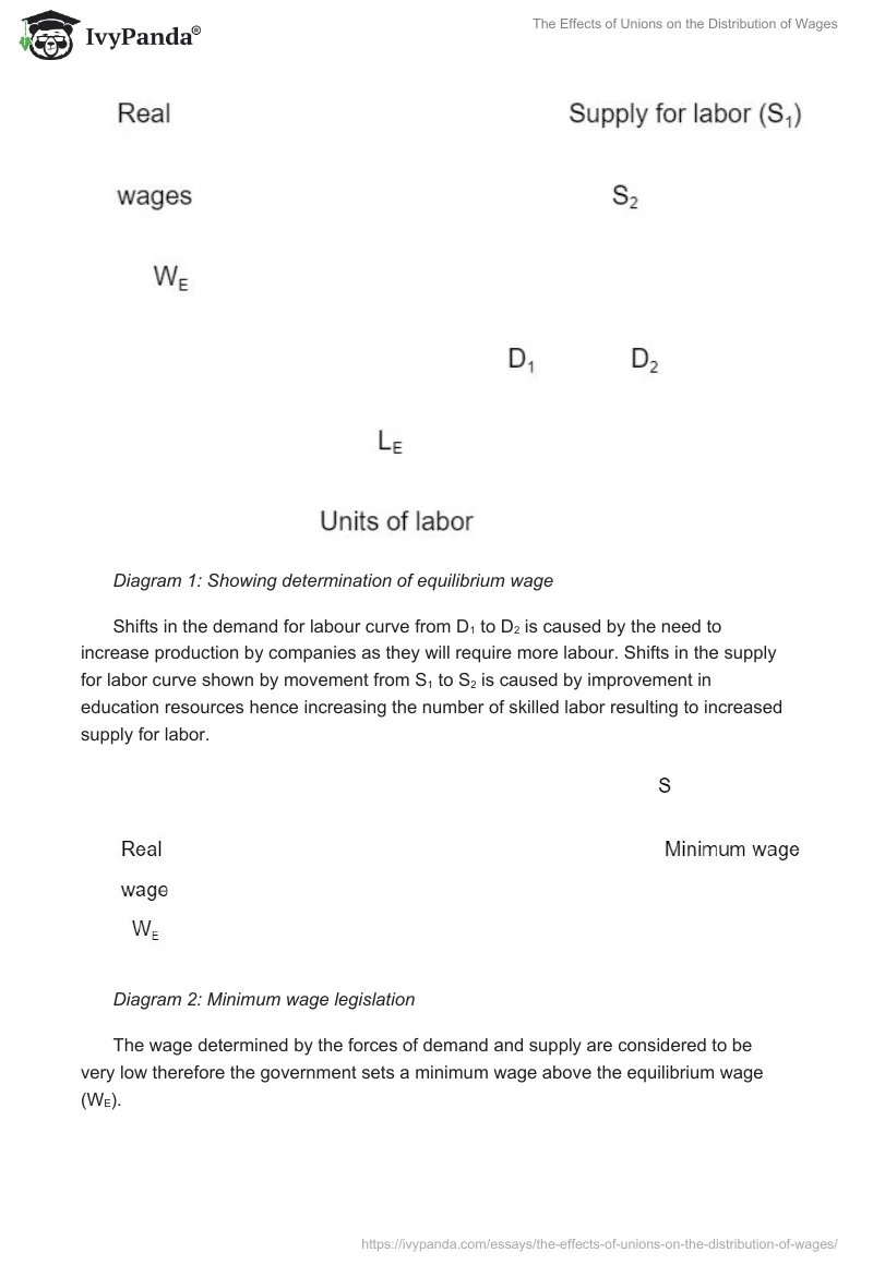 The Effects of Unions on the Distribution of Wages. Page 4