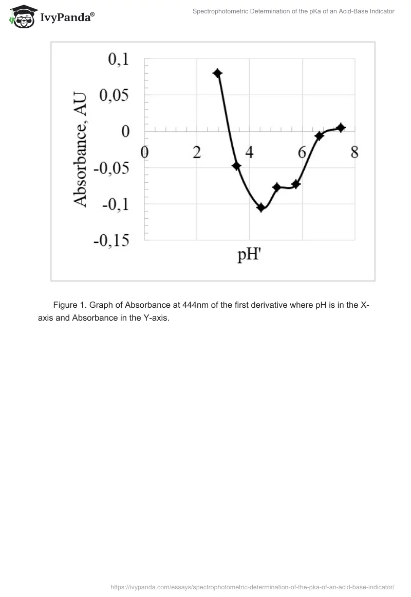Spectrophotometric Determination of the pKa of an Acid-Base Indicator. Page 5