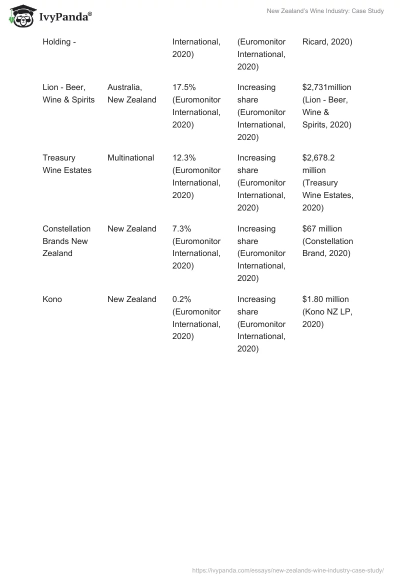 New Zealand’s Wine Industry: Case Study. Page 2