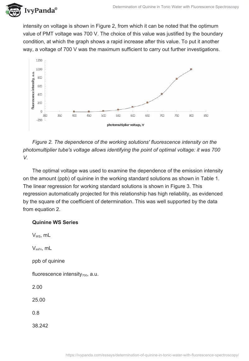 Determination of Quinine in Tonic Water with Fluorescence Spectroscopy. Page 4