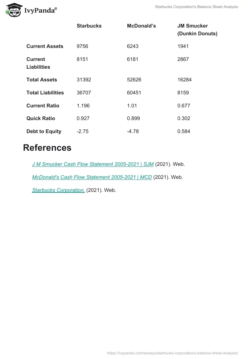 Starbucks Corporation's Balance Sheet Analysis. Page 2