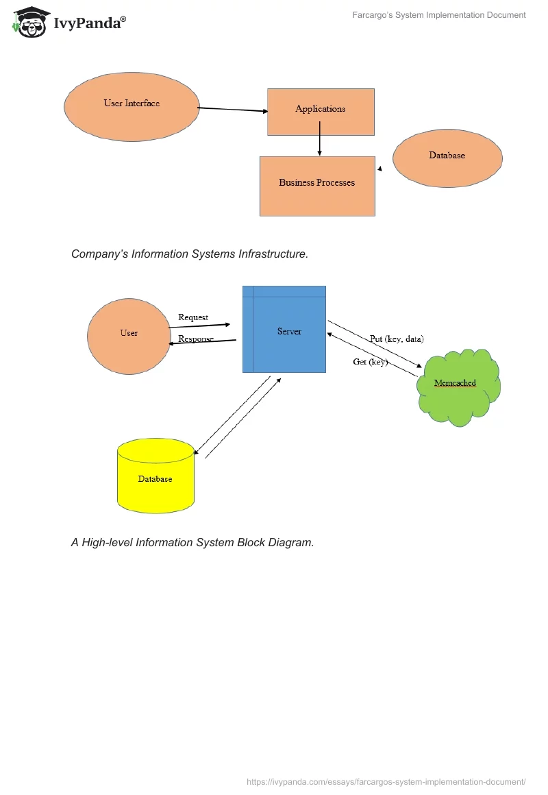 Farcargo’s System Implementation Document. Page 3