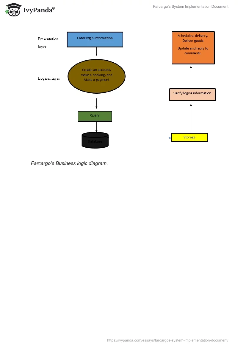 Farcargo’s System Implementation Document. Page 4