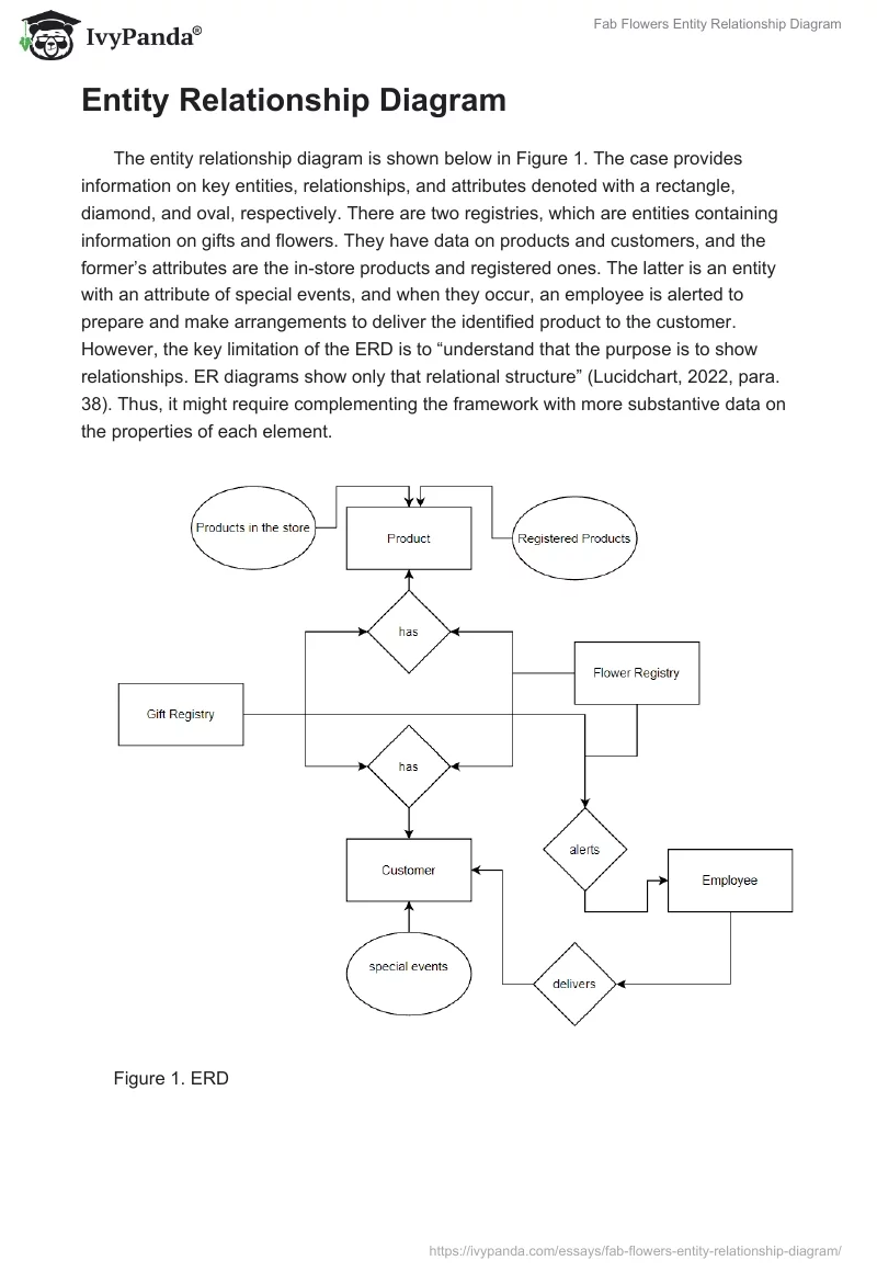 Fab Flowers Entity Relationship Diagram. Page 2
