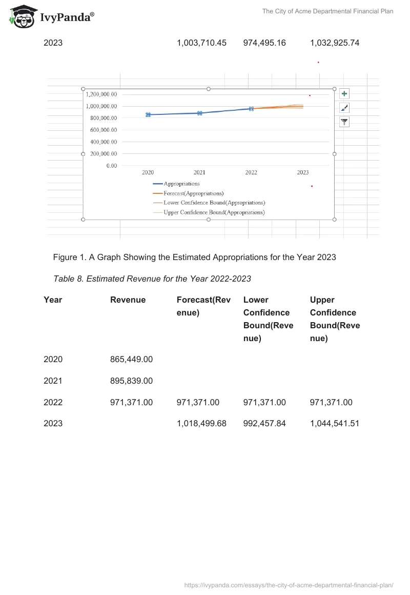 The City of Acme Departmental Financial Plan. Page 4