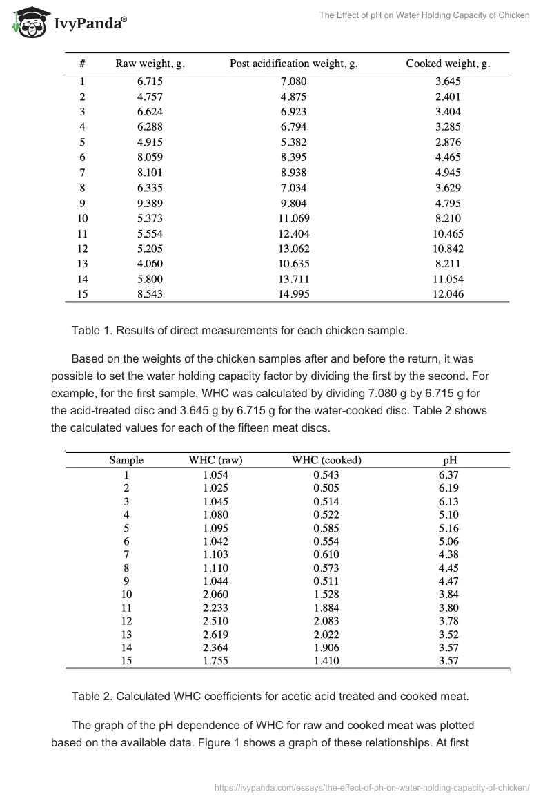 The Effect of pH on Water Holding Capacity of Chicken. Page 2