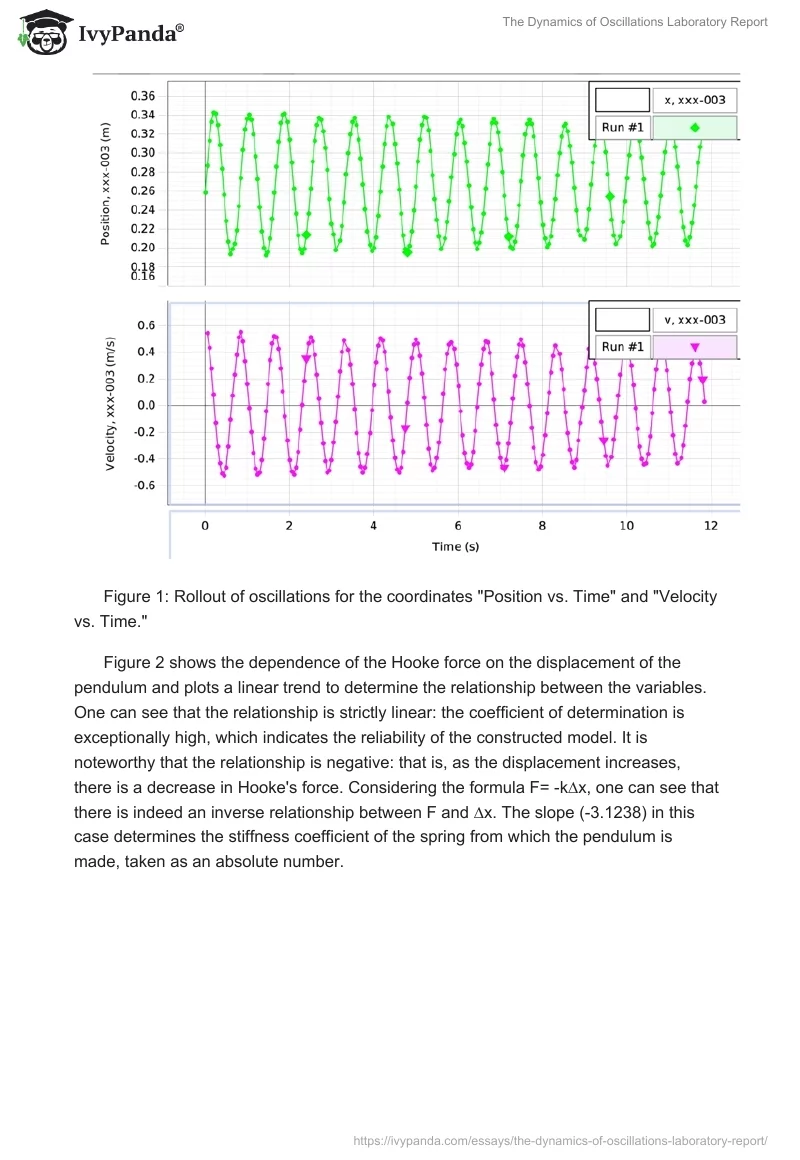 The Dynamics of Oscillations Laboratory Report. Page 3