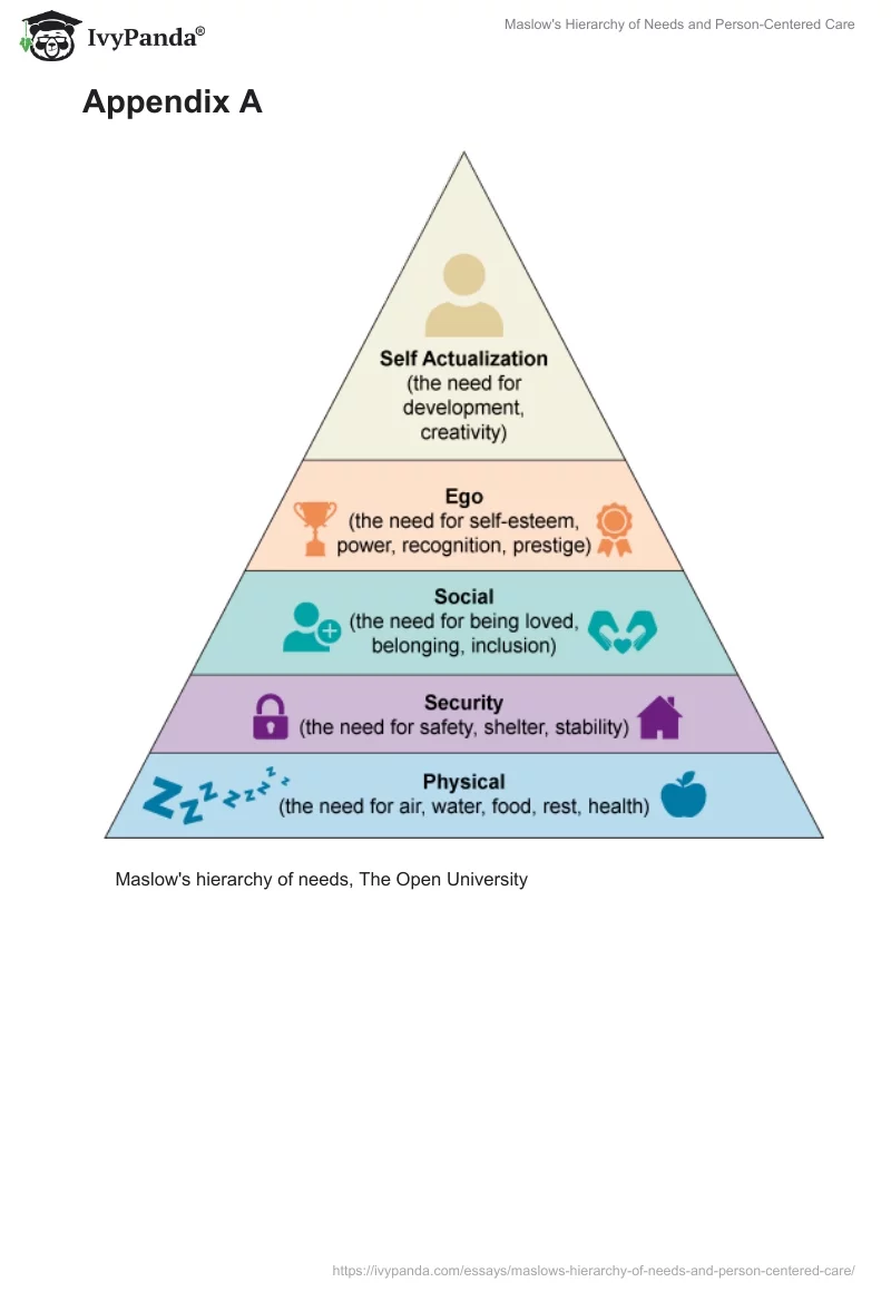 Maslow's Hierarchy of Needs and Person-Centered Care. Page 5