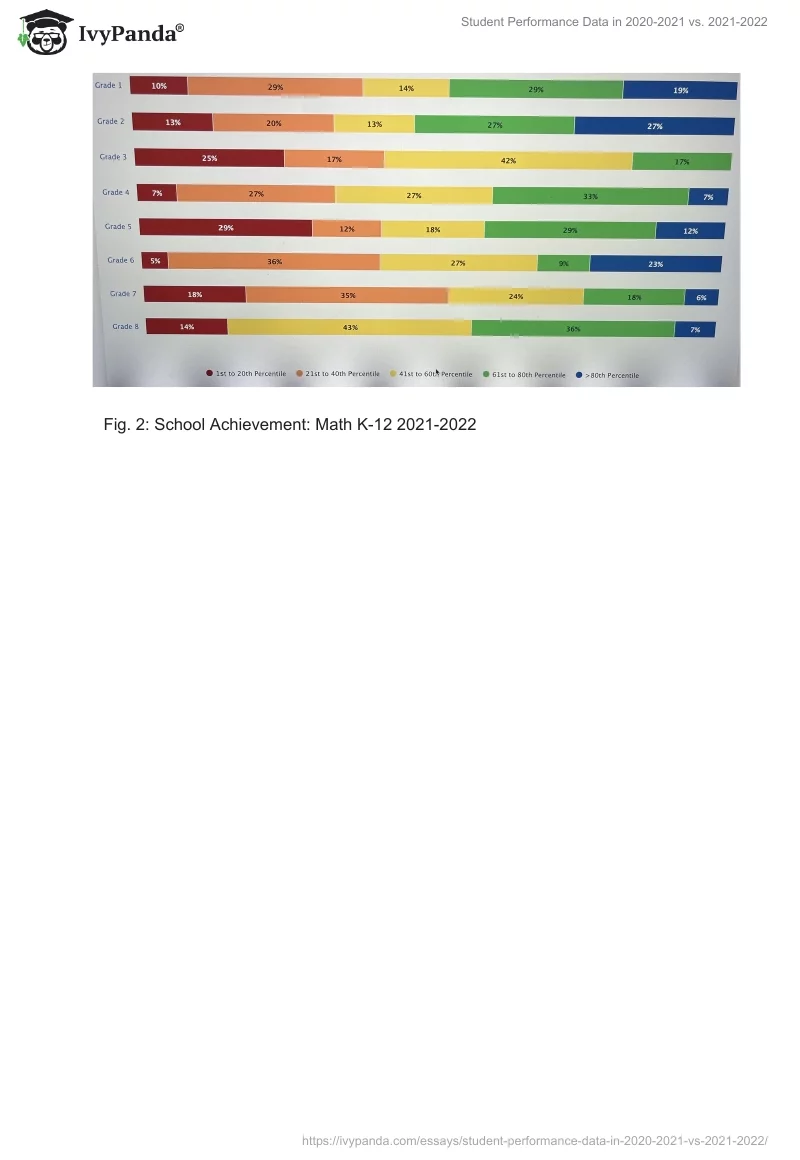 Student Performance Data in 2020-2021 vs. 2021-2022. Page 4