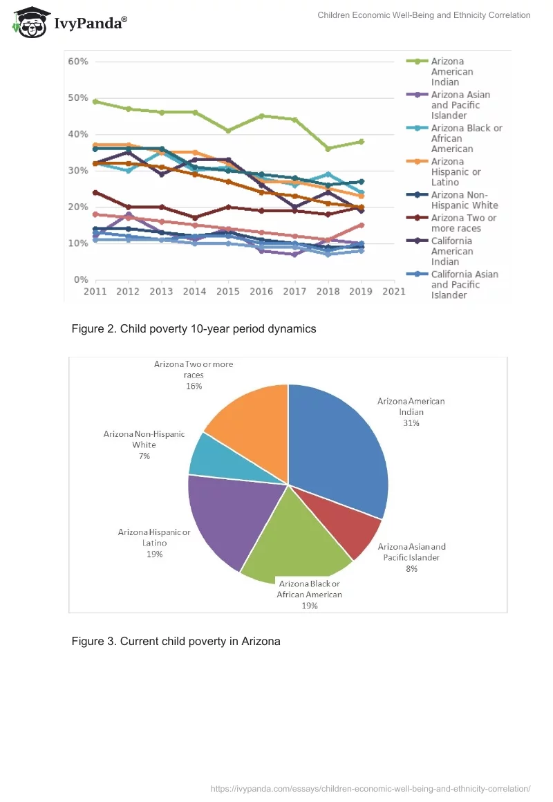 Children Economic Well-Being and Ethnicity Correlation. Page 3