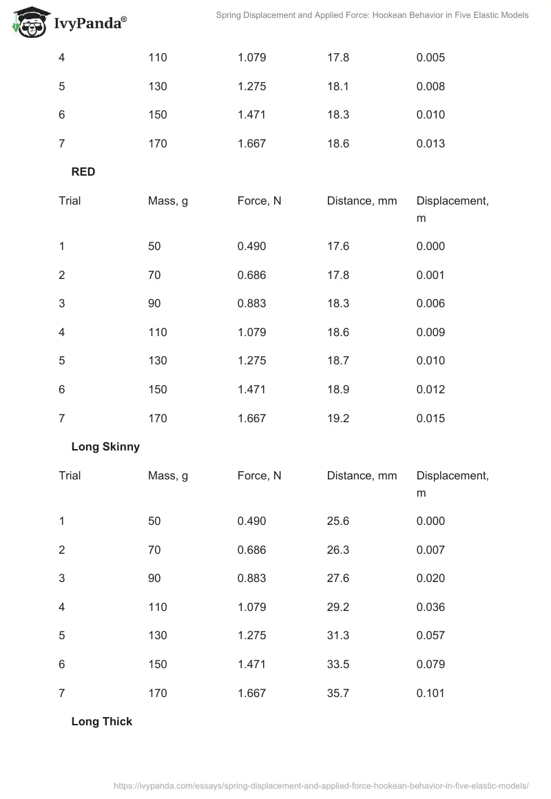 Spring Displacement and Applied Force: Hookean Behavior in Five Elastic Models. Page 2