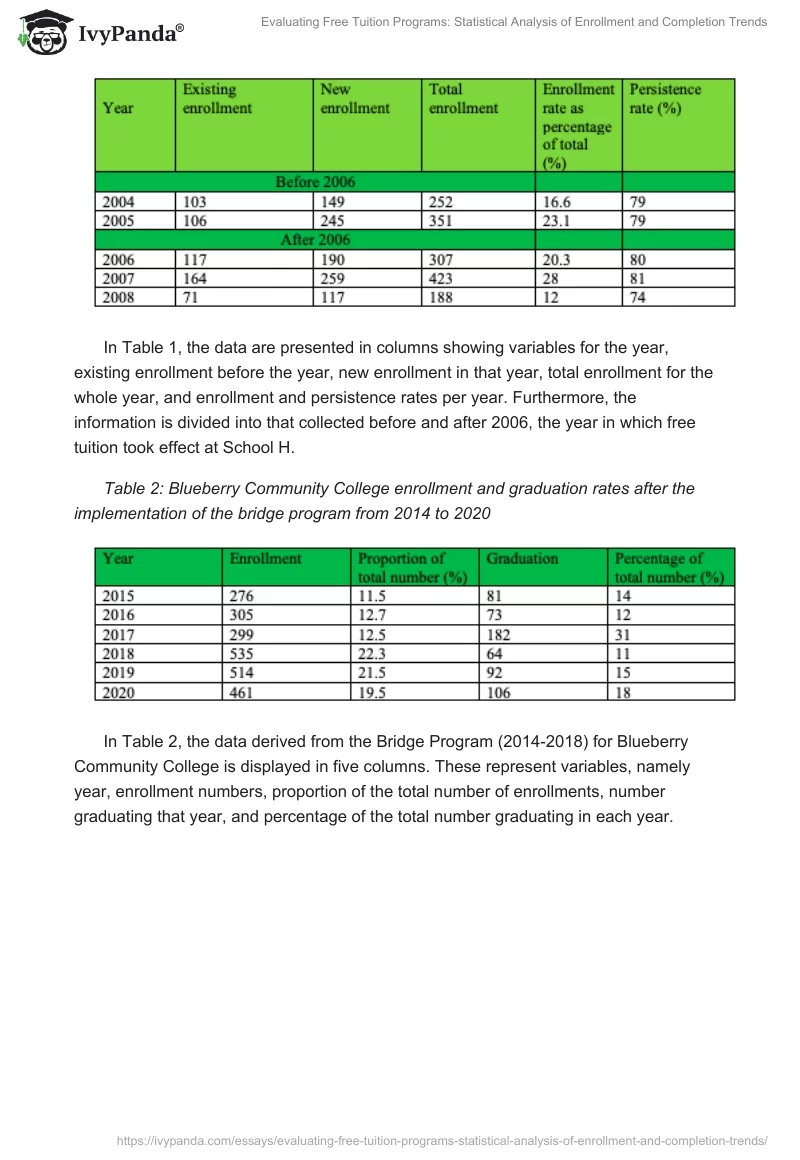 Evaluating Free Tuition Programs: Statistical Analysis of Enrollment and Completion Trends. Page 2