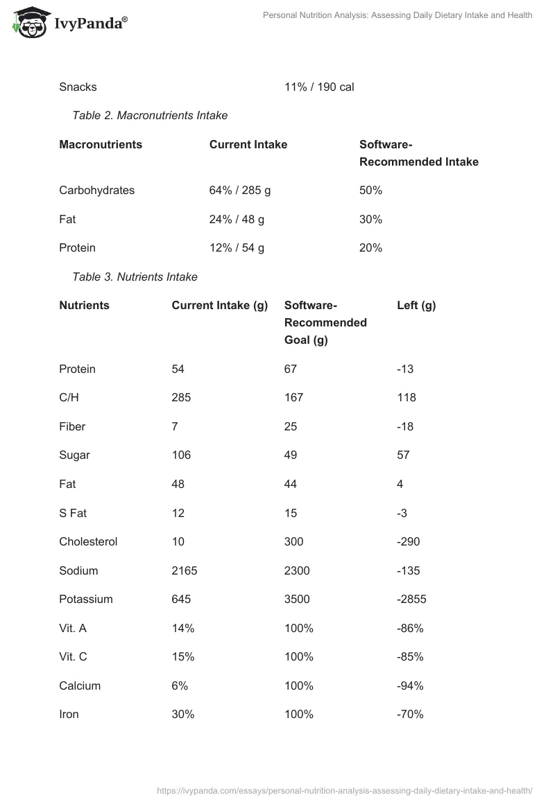 Personal Nutrition Analysis: Assessing Daily Dietary Intake and Health. Page 2