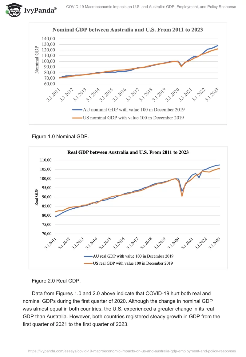 COVID-19 Macroeconomic Impacts on U.S. and Australia: GDP, Employment, and Policy Response. Page 2
