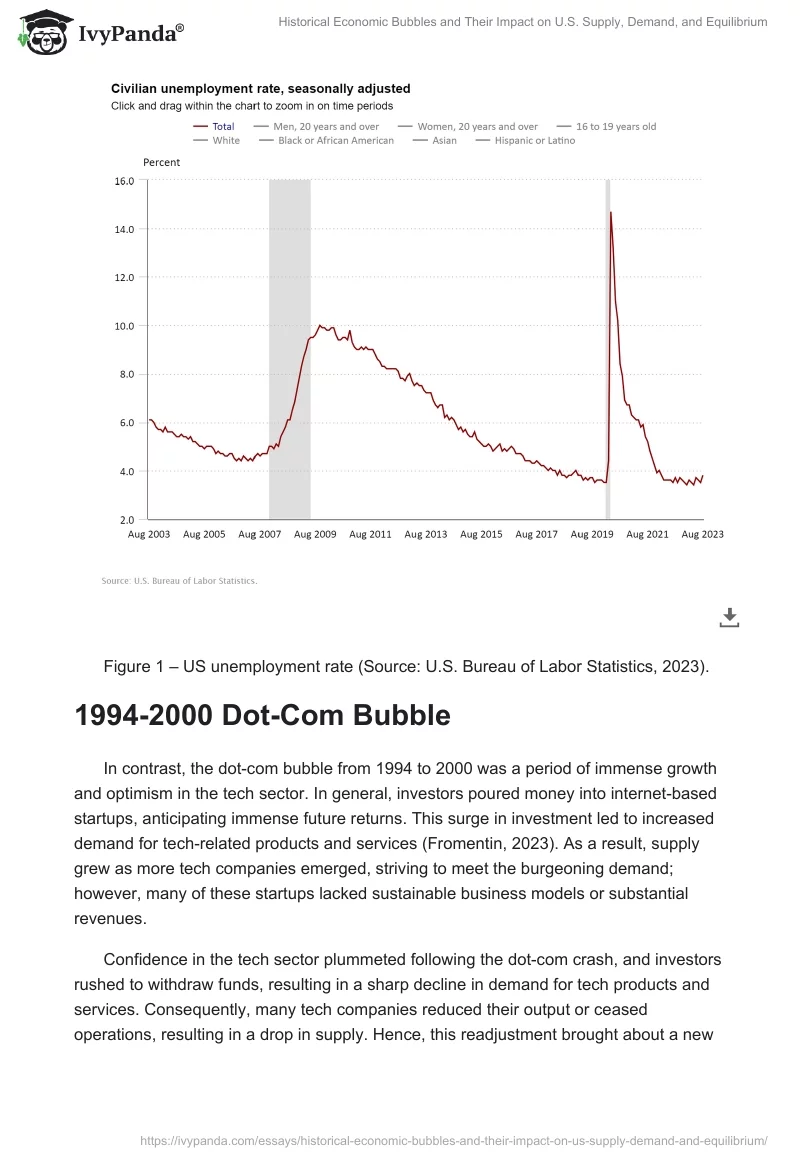 Historical Economic Bubbles and Their Impact on U.S. Supply, Demand, and Equilibrium. Page 2