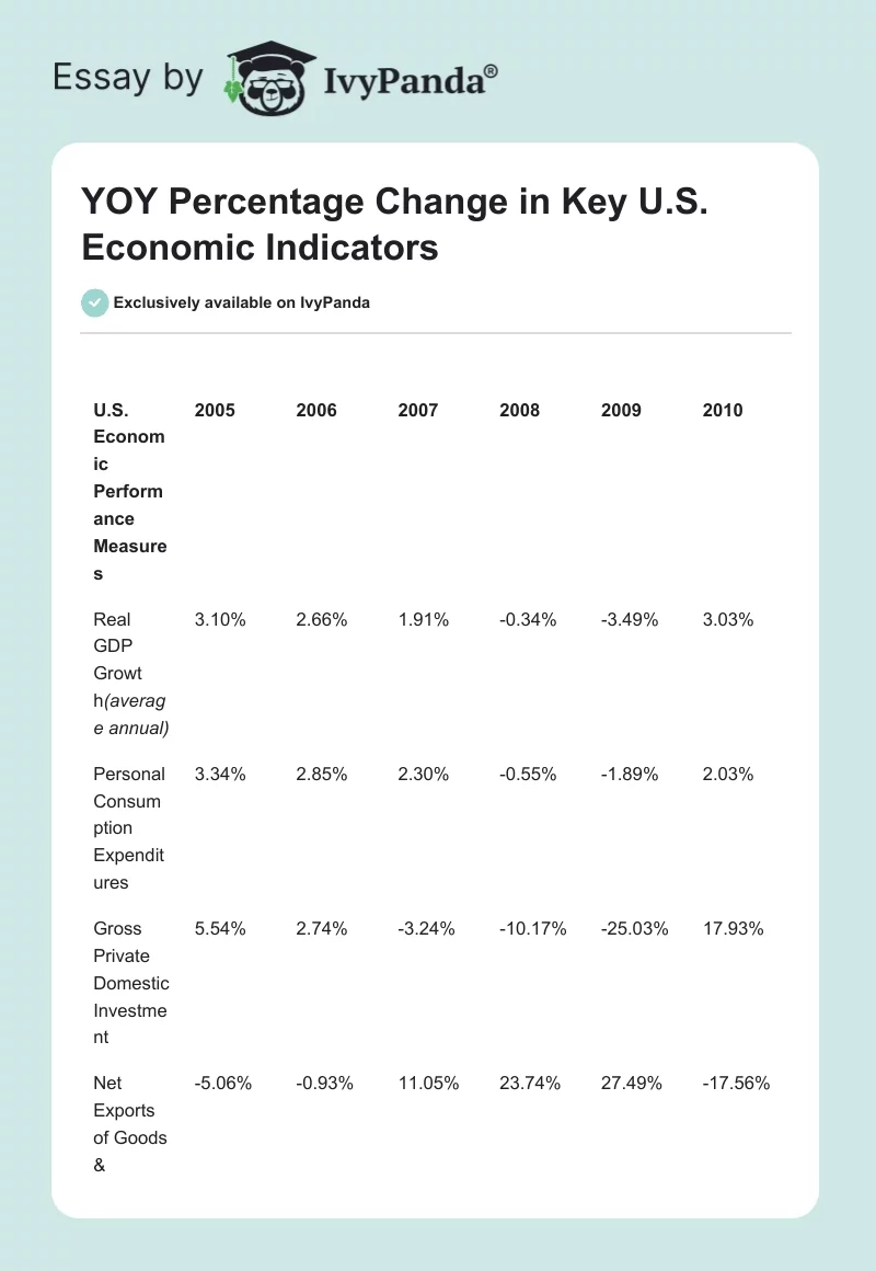 YOY Percentage Change in Key U.S. Economic Indicators. Page 1