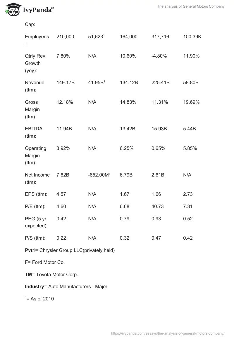 The analysis of General Motors Company. Page 3